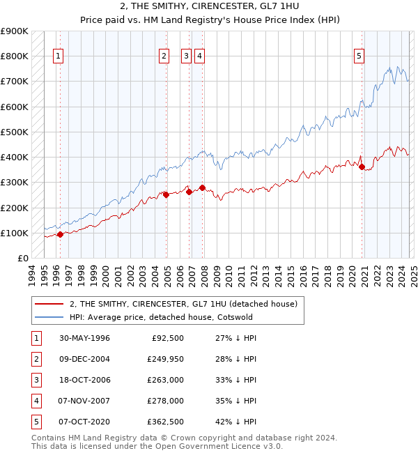 2, THE SMITHY, CIRENCESTER, GL7 1HU: Price paid vs HM Land Registry's House Price Index