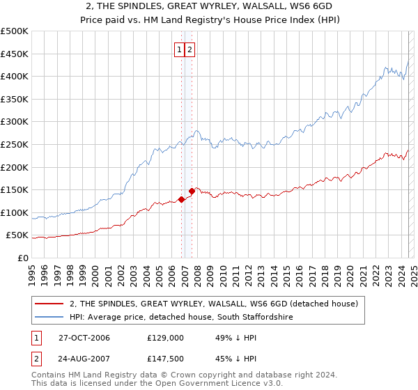 2, THE SPINDLES, GREAT WYRLEY, WALSALL, WS6 6GD: Price paid vs HM Land Registry's House Price Index