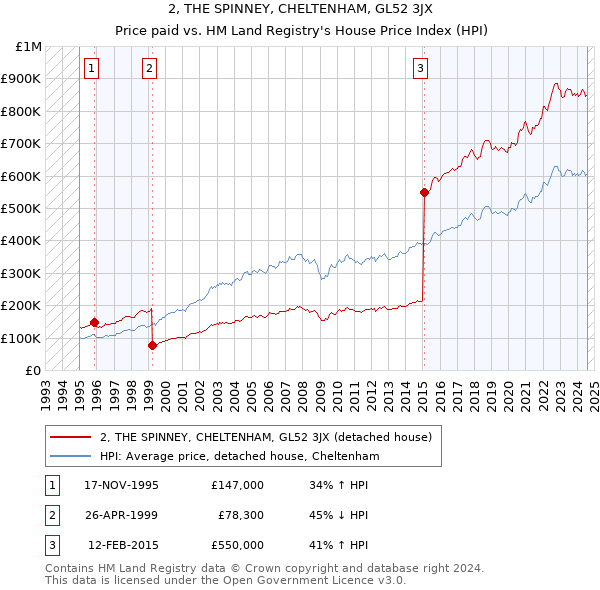 2, THE SPINNEY, CHELTENHAM, GL52 3JX: Price paid vs HM Land Registry's House Price Index