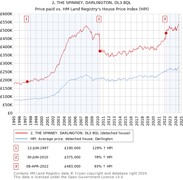 2, THE SPINNEY, DARLINGTON, DL3 8QL: Price paid vs HM Land Registry's House Price Index