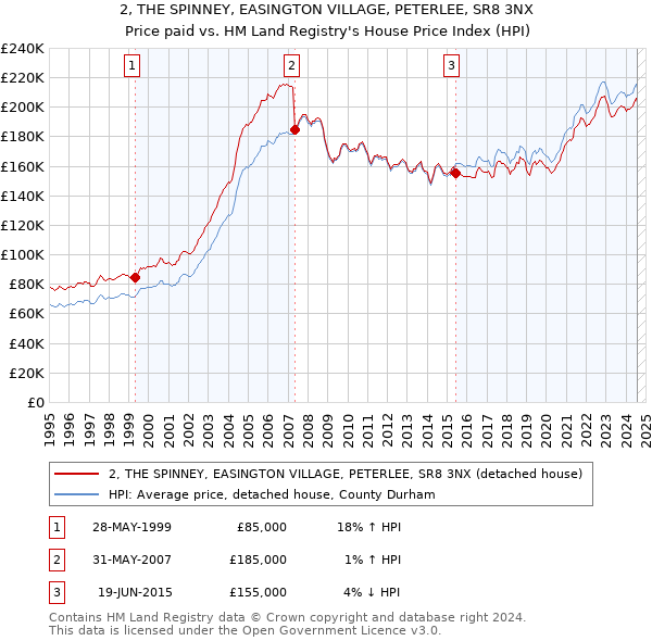 2, THE SPINNEY, EASINGTON VILLAGE, PETERLEE, SR8 3NX: Price paid vs HM Land Registry's House Price Index