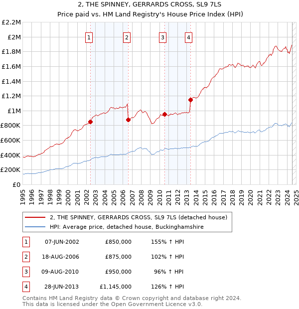 2, THE SPINNEY, GERRARDS CROSS, SL9 7LS: Price paid vs HM Land Registry's House Price Index