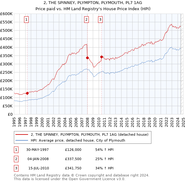 2, THE SPINNEY, PLYMPTON, PLYMOUTH, PL7 1AG: Price paid vs HM Land Registry's House Price Index