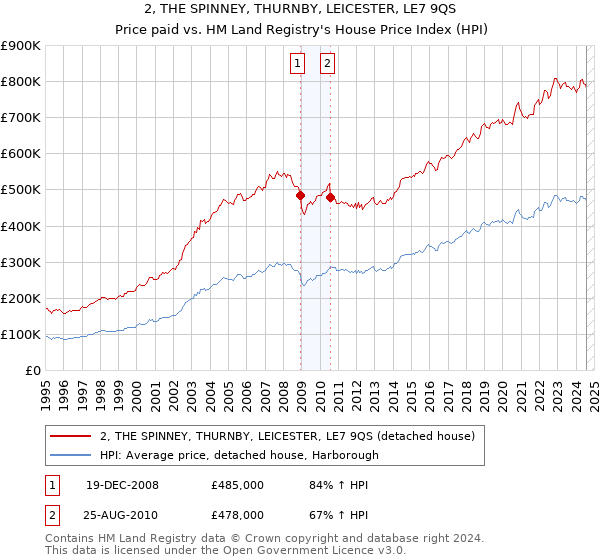 2, THE SPINNEY, THURNBY, LEICESTER, LE7 9QS: Price paid vs HM Land Registry's House Price Index