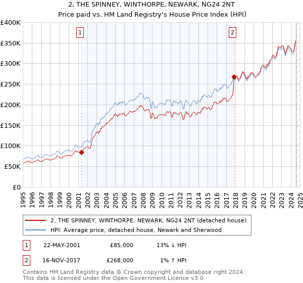 2, THE SPINNEY, WINTHORPE, NEWARK, NG24 2NT: Price paid vs HM Land Registry's House Price Index