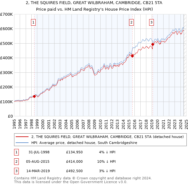 2, THE SQUIRES FIELD, GREAT WILBRAHAM, CAMBRIDGE, CB21 5TA: Price paid vs HM Land Registry's House Price Index