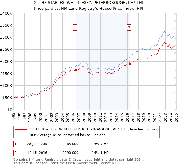 2, THE STABLES, WHITTLESEY, PETERBOROUGH, PE7 1HL: Price paid vs HM Land Registry's House Price Index