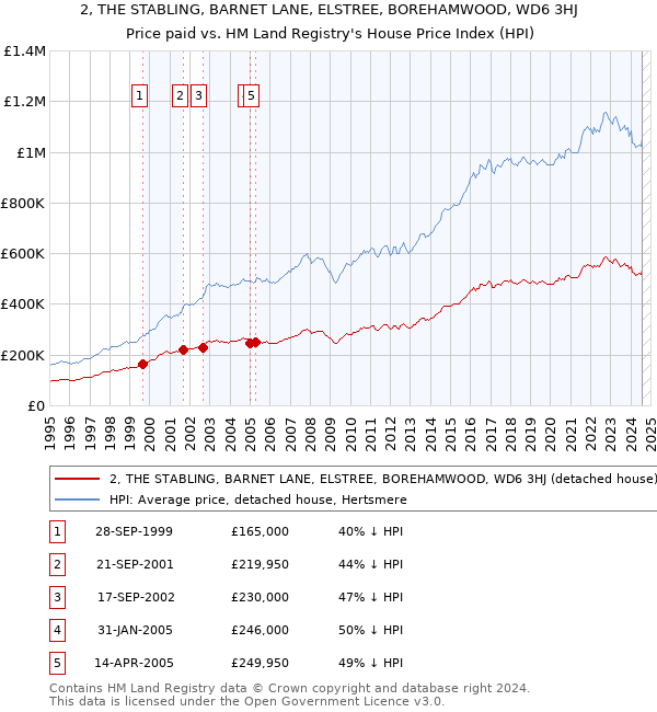 2, THE STABLING, BARNET LANE, ELSTREE, BOREHAMWOOD, WD6 3HJ: Price paid vs HM Land Registry's House Price Index