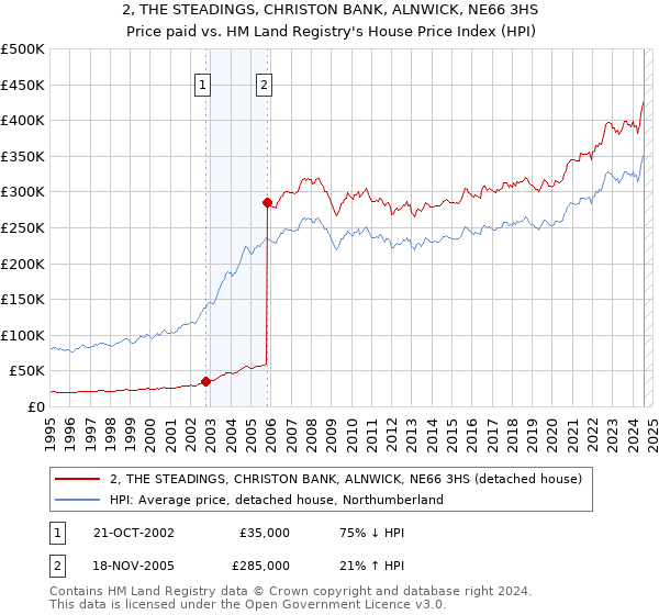 2, THE STEADINGS, CHRISTON BANK, ALNWICK, NE66 3HS: Price paid vs HM Land Registry's House Price Index