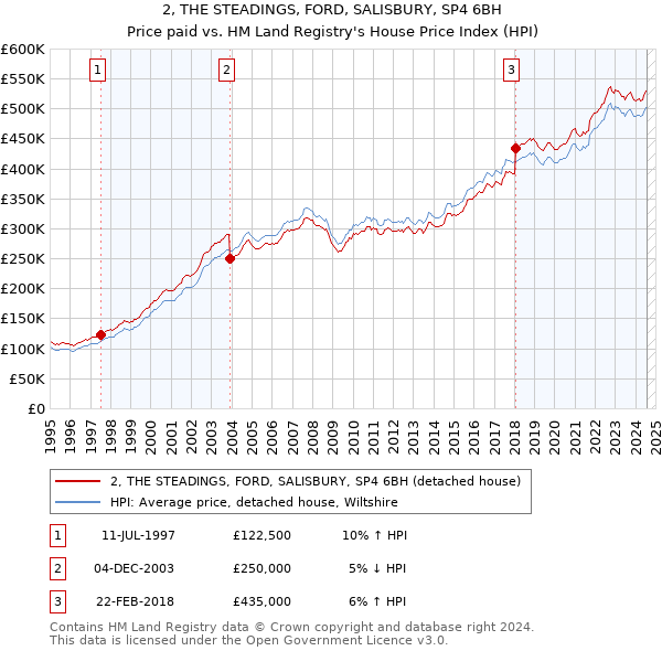 2, THE STEADINGS, FORD, SALISBURY, SP4 6BH: Price paid vs HM Land Registry's House Price Index