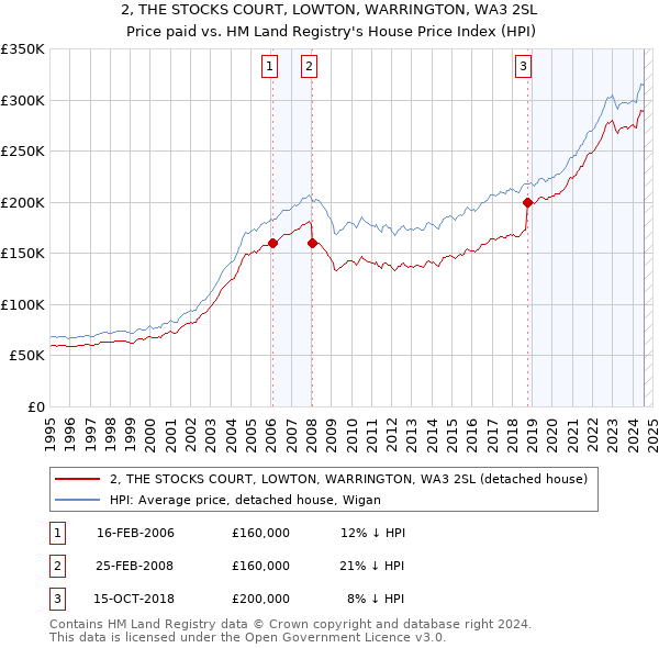 2, THE STOCKS COURT, LOWTON, WARRINGTON, WA3 2SL: Price paid vs HM Land Registry's House Price Index