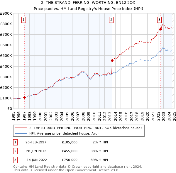 2, THE STRAND, FERRING, WORTHING, BN12 5QX: Price paid vs HM Land Registry's House Price Index