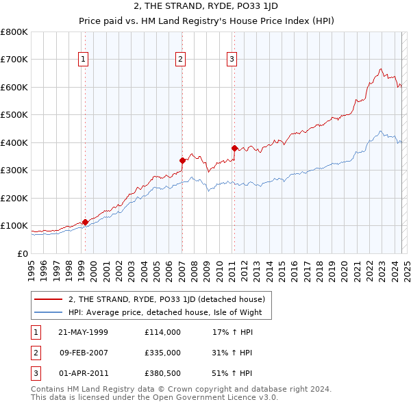 2, THE STRAND, RYDE, PO33 1JD: Price paid vs HM Land Registry's House Price Index