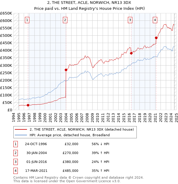 2, THE STREET, ACLE, NORWICH, NR13 3DX: Price paid vs HM Land Registry's House Price Index