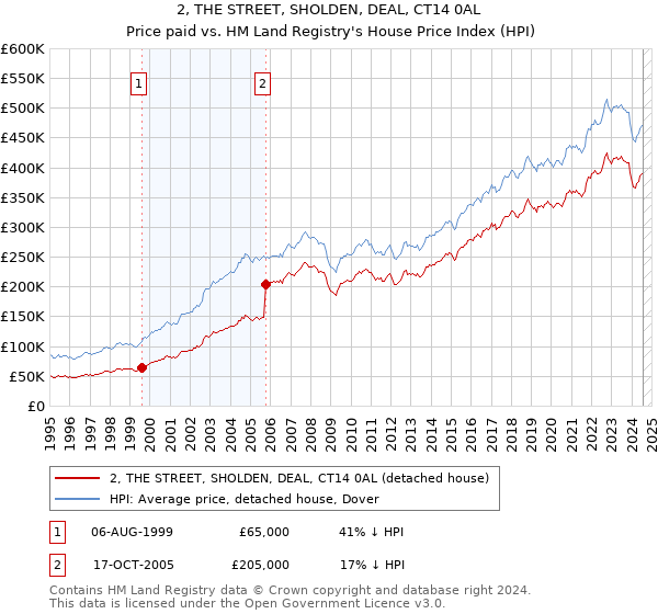 2, THE STREET, SHOLDEN, DEAL, CT14 0AL: Price paid vs HM Land Registry's House Price Index