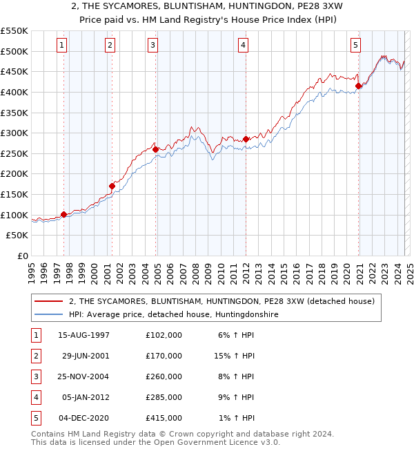 2, THE SYCAMORES, BLUNTISHAM, HUNTINGDON, PE28 3XW: Price paid vs HM Land Registry's House Price Index