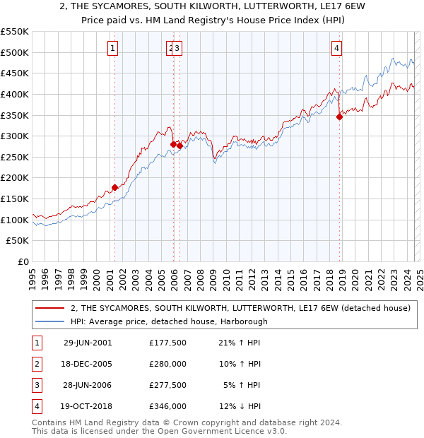 2, THE SYCAMORES, SOUTH KILWORTH, LUTTERWORTH, LE17 6EW: Price paid vs HM Land Registry's House Price Index