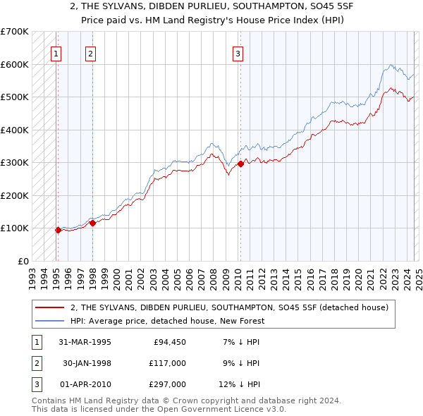 2, THE SYLVANS, DIBDEN PURLIEU, SOUTHAMPTON, SO45 5SF: Price paid vs HM Land Registry's House Price Index