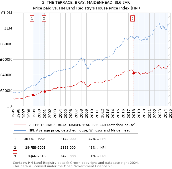 2, THE TERRACE, BRAY, MAIDENHEAD, SL6 2AR: Price paid vs HM Land Registry's House Price Index