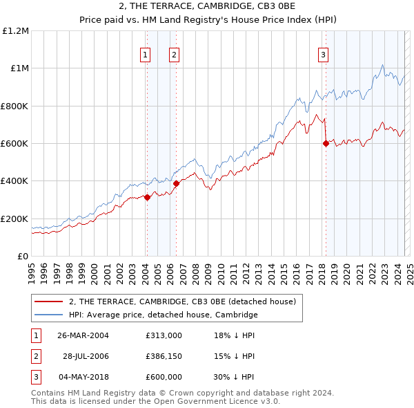 2, THE TERRACE, CAMBRIDGE, CB3 0BE: Price paid vs HM Land Registry's House Price Index