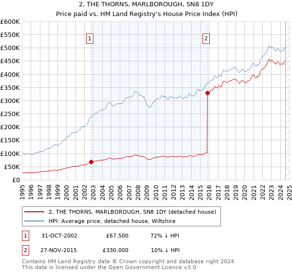 2, THE THORNS, MARLBOROUGH, SN8 1DY: Price paid vs HM Land Registry's House Price Index