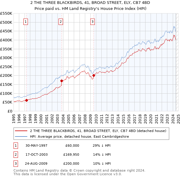 2 THE THREE BLACKBIRDS, 41, BROAD STREET, ELY, CB7 4BD: Price paid vs HM Land Registry's House Price Index