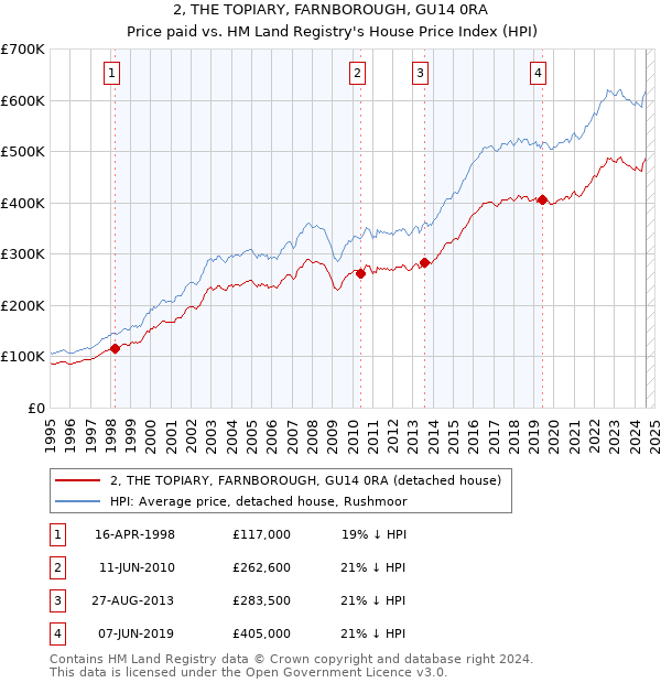 2, THE TOPIARY, FARNBOROUGH, GU14 0RA: Price paid vs HM Land Registry's House Price Index