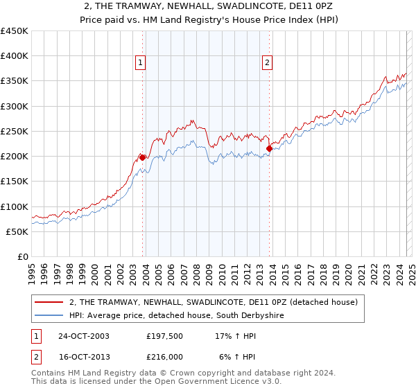 2, THE TRAMWAY, NEWHALL, SWADLINCOTE, DE11 0PZ: Price paid vs HM Land Registry's House Price Index