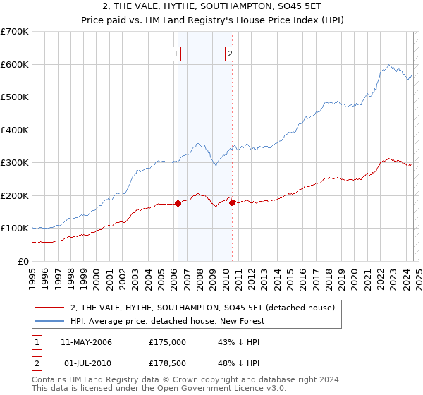 2, THE VALE, HYTHE, SOUTHAMPTON, SO45 5ET: Price paid vs HM Land Registry's House Price Index