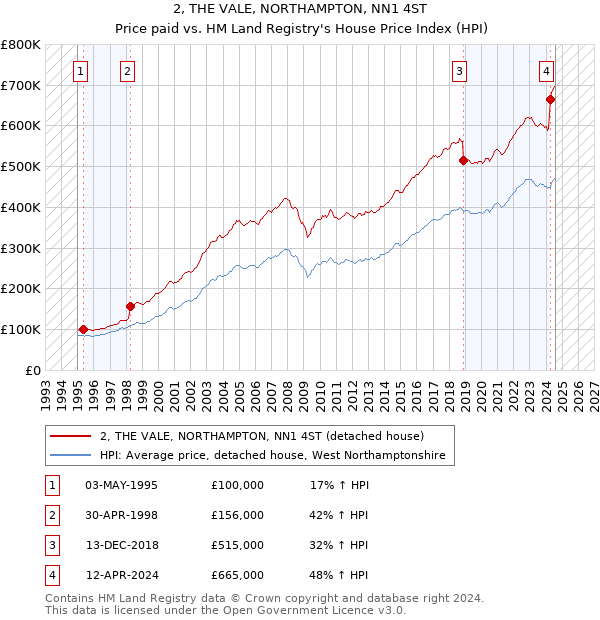 2, THE VALE, NORTHAMPTON, NN1 4ST: Price paid vs HM Land Registry's House Price Index