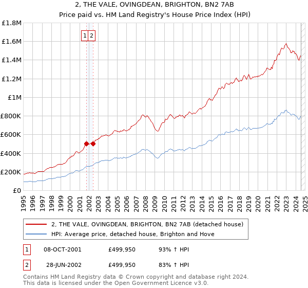 2, THE VALE, OVINGDEAN, BRIGHTON, BN2 7AB: Price paid vs HM Land Registry's House Price Index