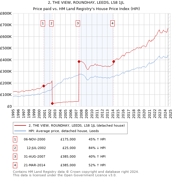 2, THE VIEW, ROUNDHAY, LEEDS, LS8 1JL: Price paid vs HM Land Registry's House Price Index