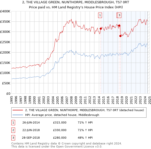 2, THE VILLAGE GREEN, NUNTHORPE, MIDDLESBROUGH, TS7 0RT: Price paid vs HM Land Registry's House Price Index