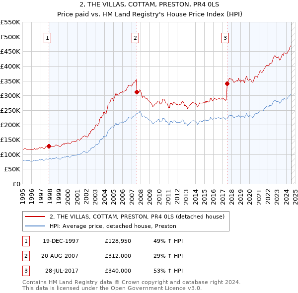 2, THE VILLAS, COTTAM, PRESTON, PR4 0LS: Price paid vs HM Land Registry's House Price Index