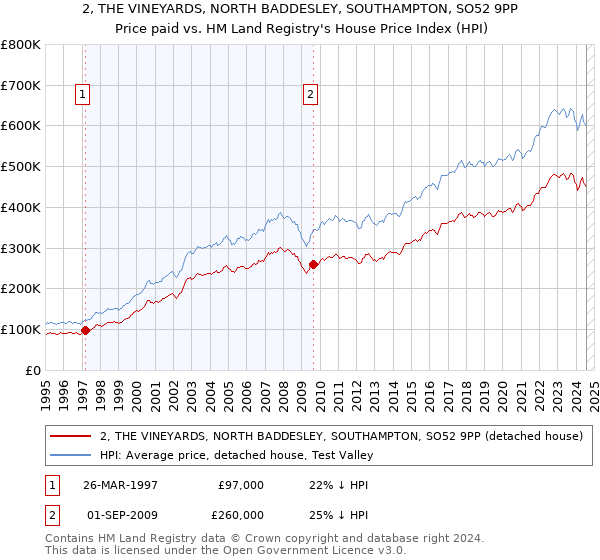 2, THE VINEYARDS, NORTH BADDESLEY, SOUTHAMPTON, SO52 9PP: Price paid vs HM Land Registry's House Price Index