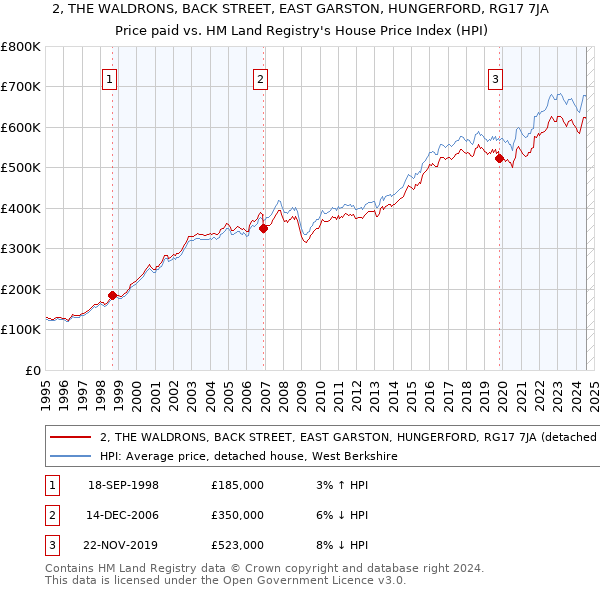 2, THE WALDRONS, BACK STREET, EAST GARSTON, HUNGERFORD, RG17 7JA: Price paid vs HM Land Registry's House Price Index