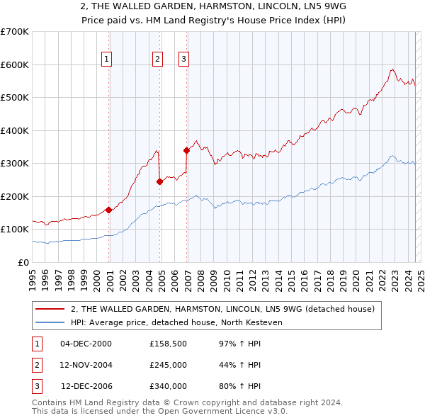 2, THE WALLED GARDEN, HARMSTON, LINCOLN, LN5 9WG: Price paid vs HM Land Registry's House Price Index