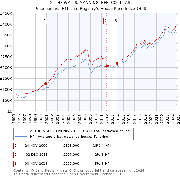 2, THE WALLS, MANNINGTREE, CO11 1AS: Price paid vs HM Land Registry's House Price Index