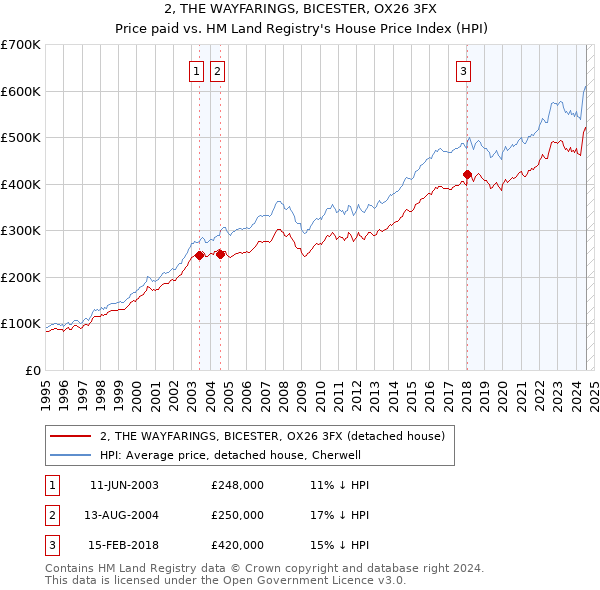 2, THE WAYFARINGS, BICESTER, OX26 3FX: Price paid vs HM Land Registry's House Price Index