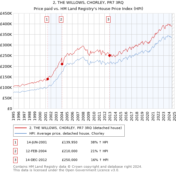 2, THE WILLOWS, CHORLEY, PR7 3RQ: Price paid vs HM Land Registry's House Price Index