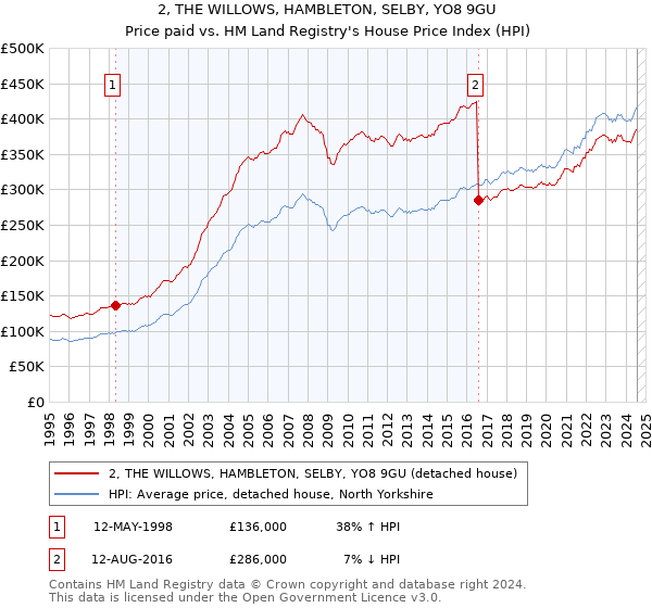 2, THE WILLOWS, HAMBLETON, SELBY, YO8 9GU: Price paid vs HM Land Registry's House Price Index