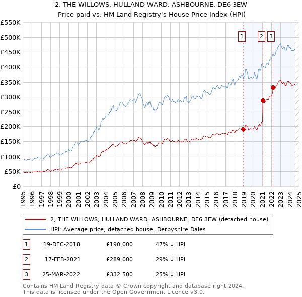 2, THE WILLOWS, HULLAND WARD, ASHBOURNE, DE6 3EW: Price paid vs HM Land Registry's House Price Index