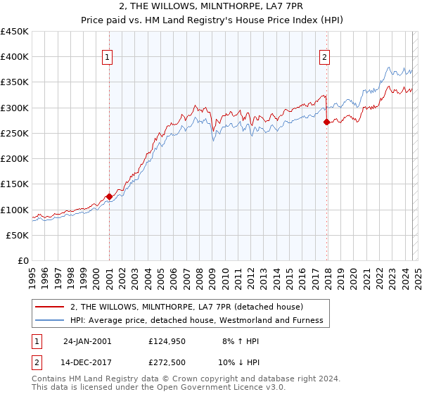 2, THE WILLOWS, MILNTHORPE, LA7 7PR: Price paid vs HM Land Registry's House Price Index