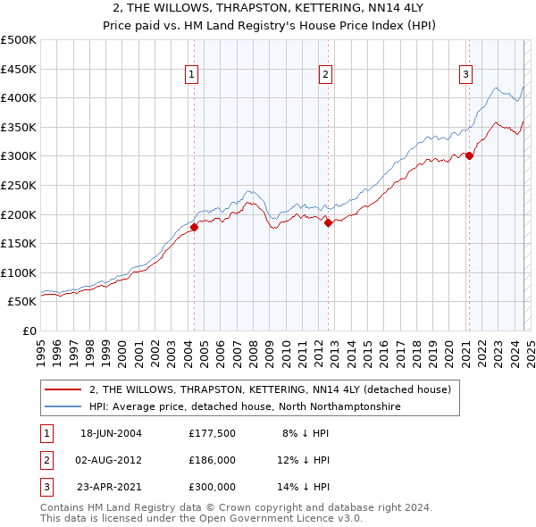 2, THE WILLOWS, THRAPSTON, KETTERING, NN14 4LY: Price paid vs HM Land Registry's House Price Index