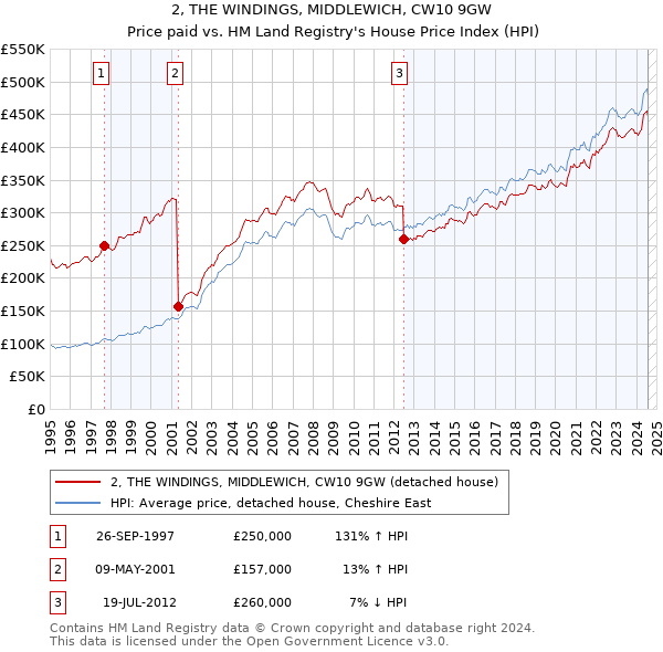 2, THE WINDINGS, MIDDLEWICH, CW10 9GW: Price paid vs HM Land Registry's House Price Index