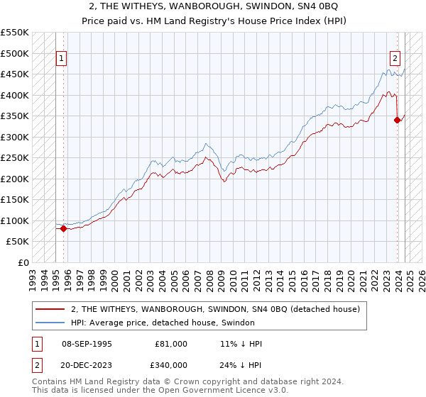 2, THE WITHEYS, WANBOROUGH, SWINDON, SN4 0BQ: Price paid vs HM Land Registry's House Price Index