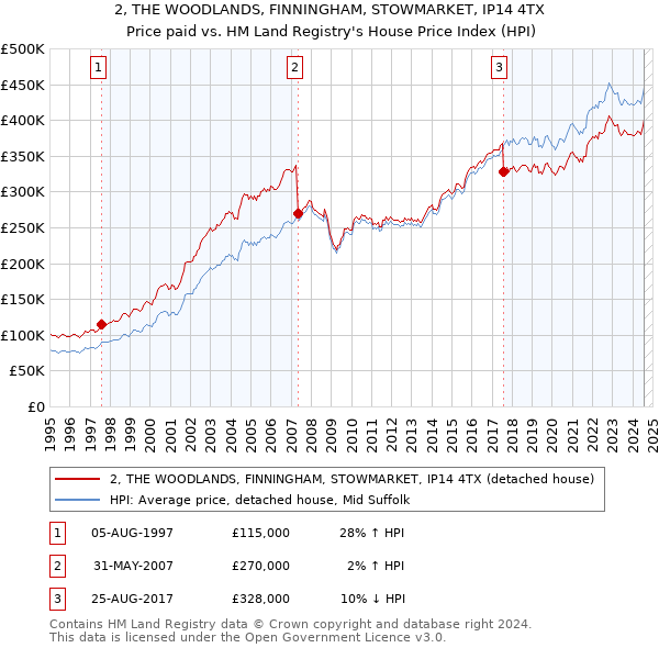 2, THE WOODLANDS, FINNINGHAM, STOWMARKET, IP14 4TX: Price paid vs HM Land Registry's House Price Index