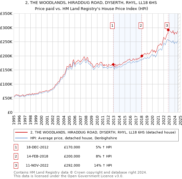 2, THE WOODLANDS, HIRADDUG ROAD, DYSERTH, RHYL, LL18 6HS: Price paid vs HM Land Registry's House Price Index