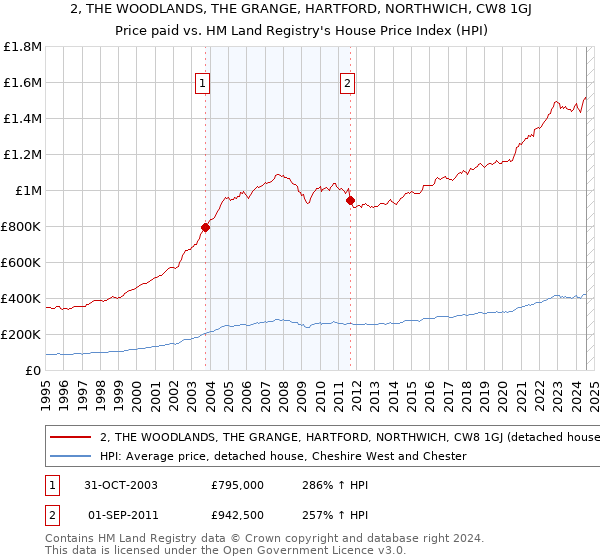 2, THE WOODLANDS, THE GRANGE, HARTFORD, NORTHWICH, CW8 1GJ: Price paid vs HM Land Registry's House Price Index