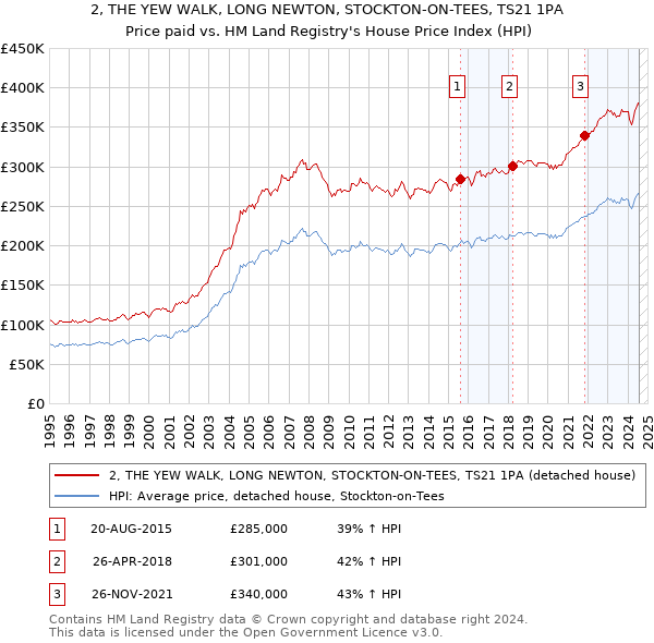 2, THE YEW WALK, LONG NEWTON, STOCKTON-ON-TEES, TS21 1PA: Price paid vs HM Land Registry's House Price Index